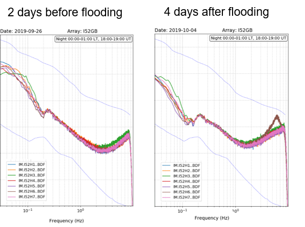 PSD curves for all elements at IS52 before (left) and after (right) the first flooding observations. The H6 channel is noticably peaked at 4Hz, likely as a result of water in the wind noise reduction system. 