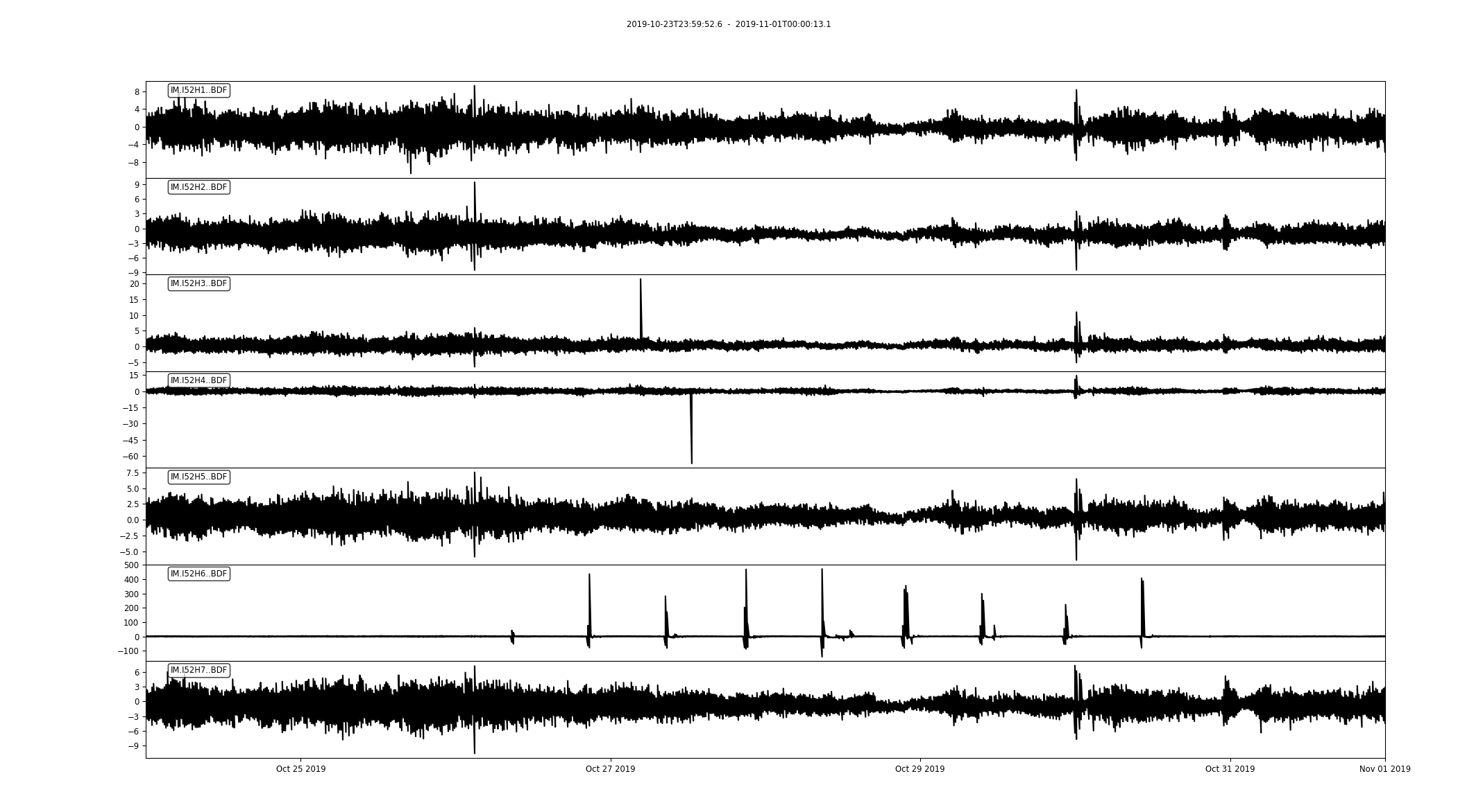 Data from all 7 array elements at IS52. The spikes at H6 correlate with the twice-daily high tide, and likely indicate when the site was flooded. The waveforms shown here were recorded 1 month after the maintenance visit, which tells us that the flooding issue is ongoing. 