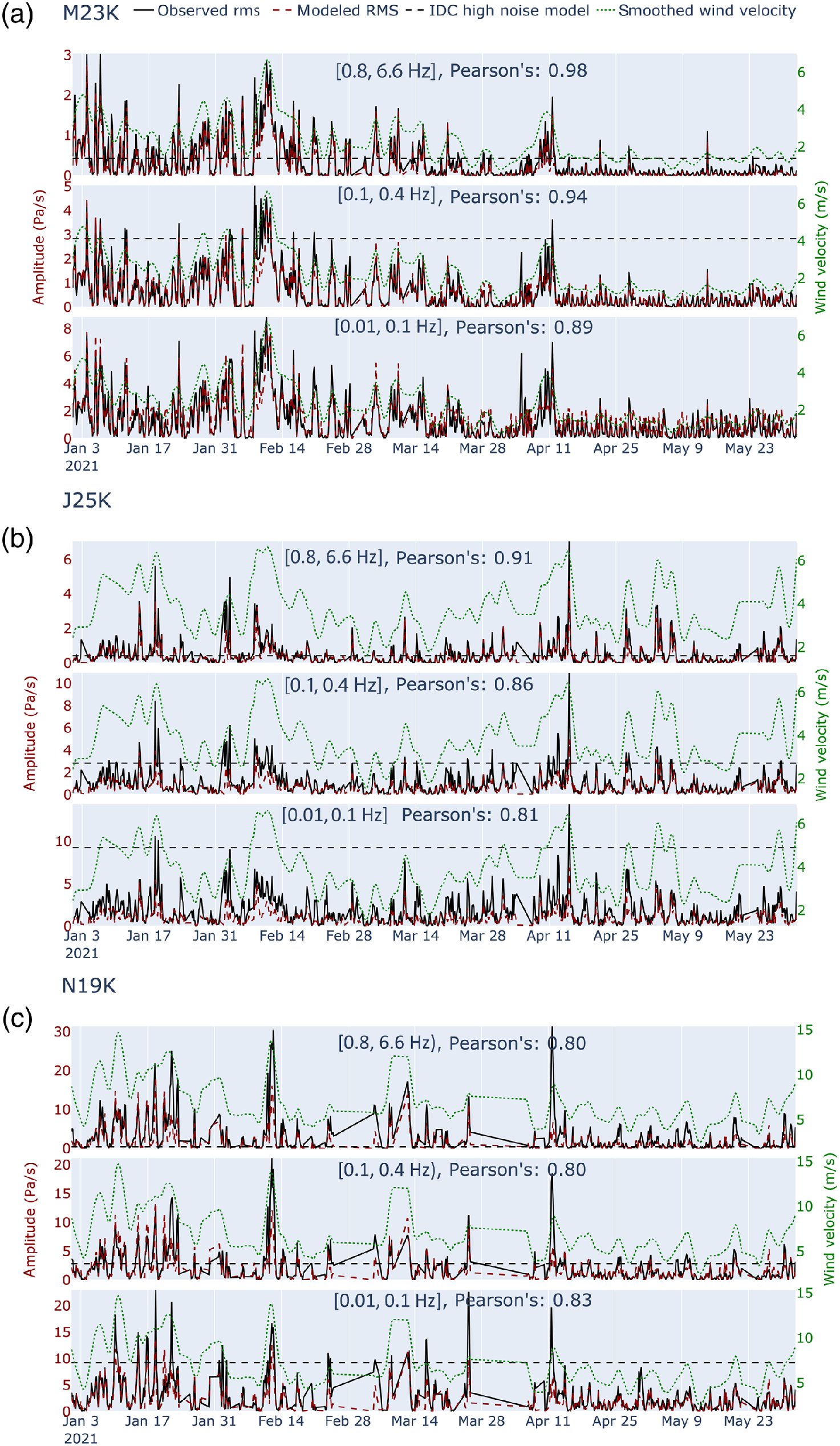Comparison of observed (solid black lines) and modeled (dashed red lines) rms values at three AK infrasound stations. (a) M23K, a sheltered site. (b) J25K, a partially sheltered site. (c) N19K, an exposed site. Green line shows filtered hourly wind speed. Each station subpanel shows results for a different passband. The rms amplitude from the IDC noise model for each band is indicated by a dashed horizontal black line (if on scale).