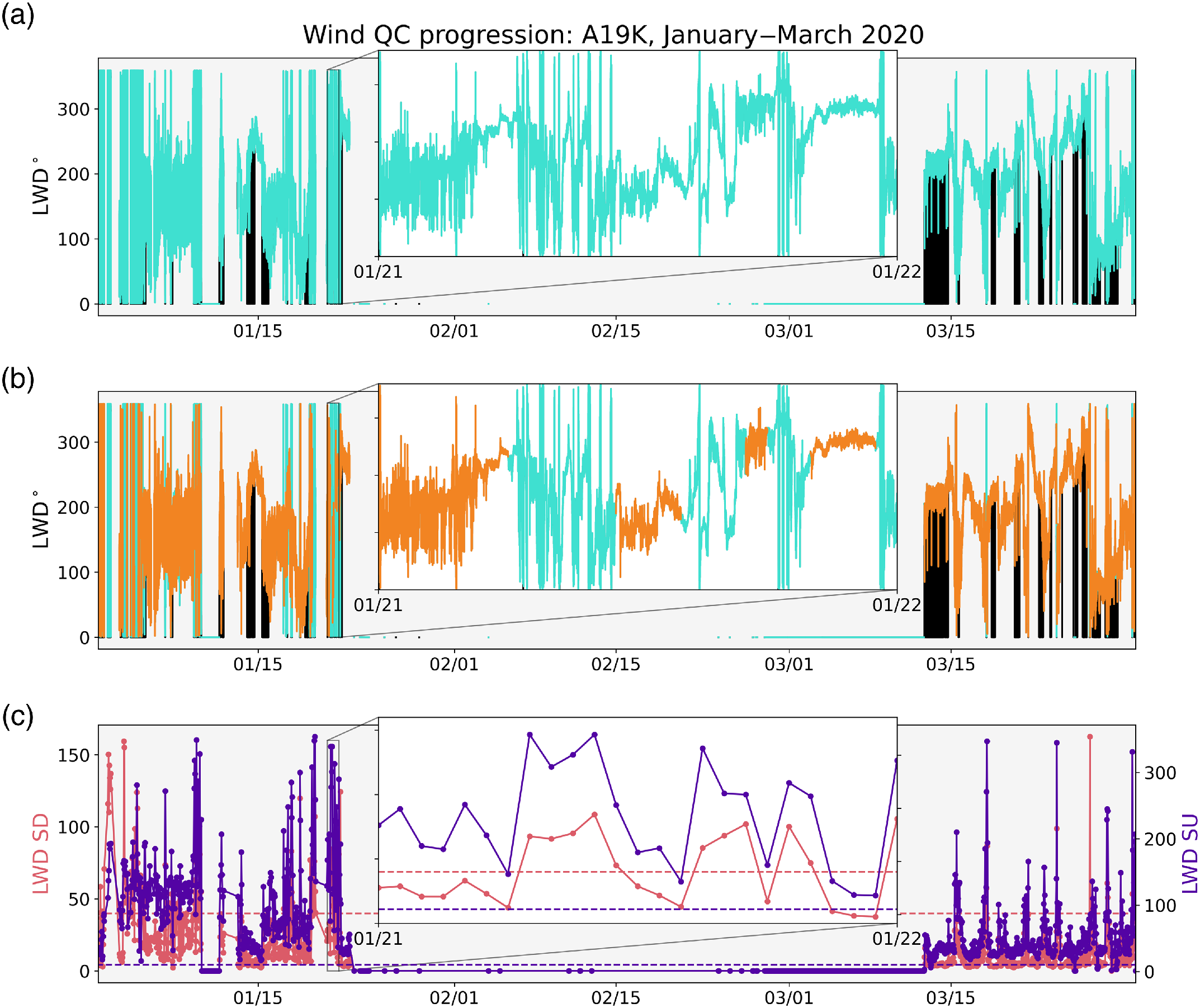 Wind data quality control (QC) for station A19K from January to March 2020. (a) Raw (black) and retained (turquoise) waveforms after removing hourly time periods containing nonphysically high or low values, and removing all zeros in the data. (b) Final retained waveform (orange) after all stages of QC, including removing hours of high standard deviation (SD) from zero‐removed data, along with data from panel (a). (c) Pink circles show the average SD, and purple circles show the average sample unique (SU) fo
