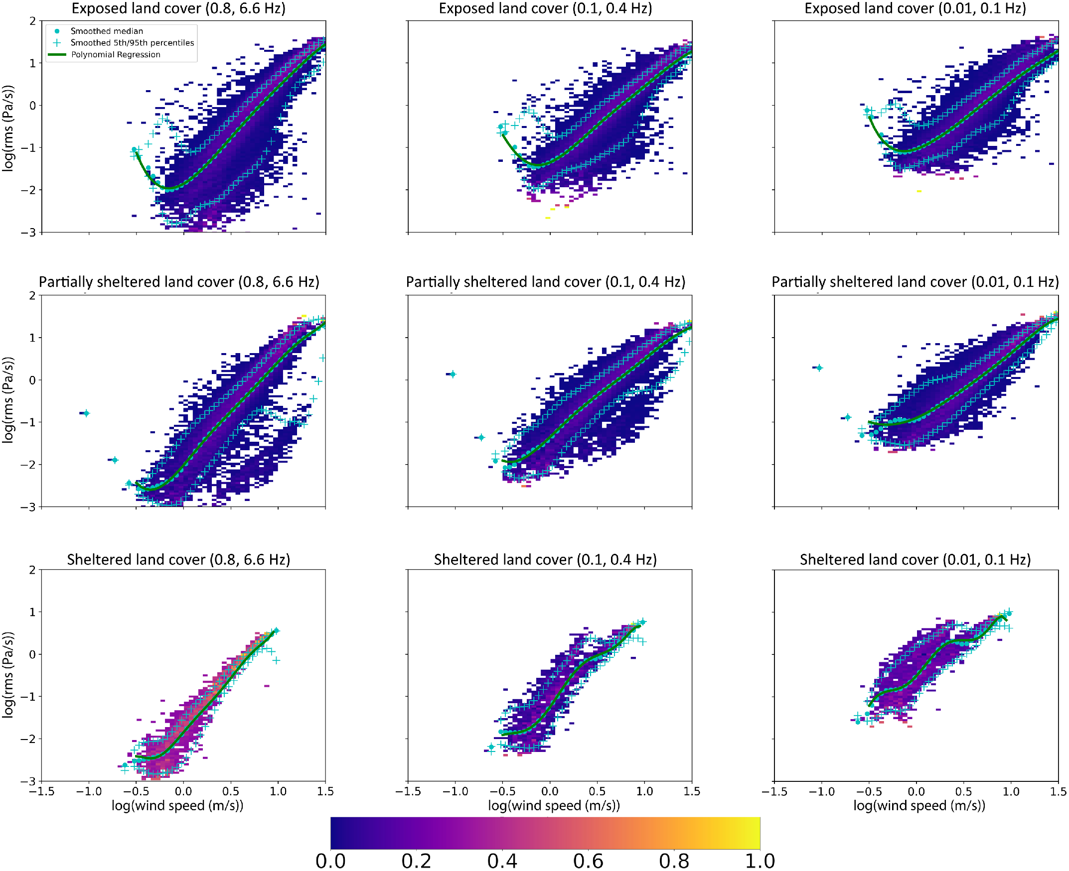 Two‐dimensional histograms showing relationships between observed wind speed and rms noise for 2020. The bins have been normalized to indicate the density of observations in each bin, with warmer colors indicating more observations. The top row is sites in the exposed land cover category, middle row is partially exposed, and bottom row is sheltered sites. The columns show the three passbands: [0.01, 0.1], [0.1, 0.4], and [0.8, 6.6] Hz. The smoothed median for each dataset is shown by cyan circles, the 5th a
