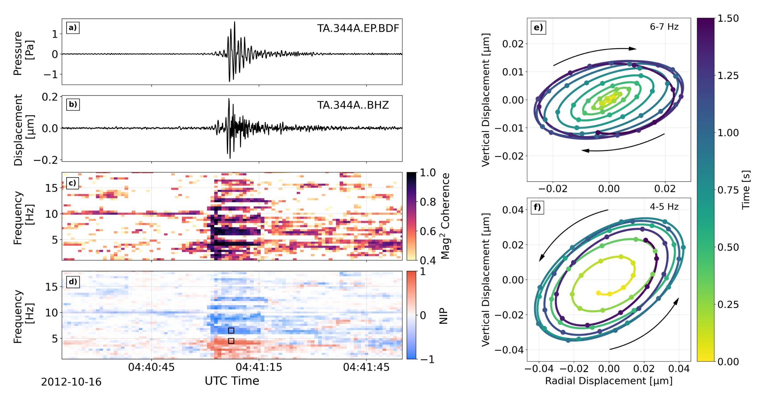 Figure 4. Air-to-ground coupling at station TA.344A. Panels contents are the same as Figure 3. Infrasound and seismic wave- forms are similarly filtered 1–18 Hz. Frequency-dependent particle motion is clearly observed in panels d), e) and f).