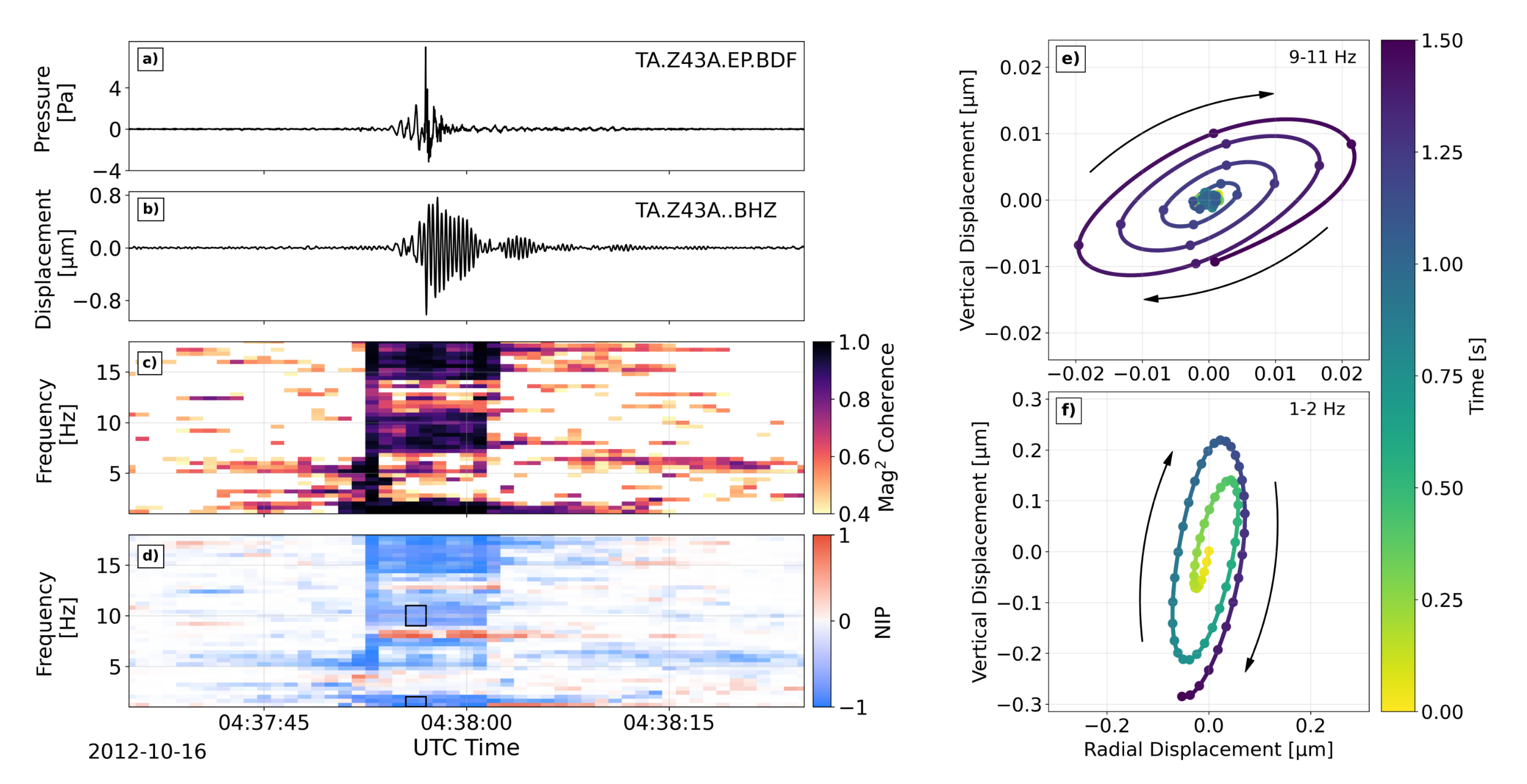 Figure 5. Air-to-ground coupling at station TA.Z43A. Panels contents are the same as Figures 3 and 4. Infrasound and seismic waveforms are filtered 1–18 Hz. We observe broadband prograde motion, though some frequencies lack a definitive particle motion.